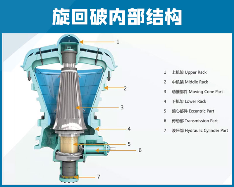 旋回式破碎機內部結構